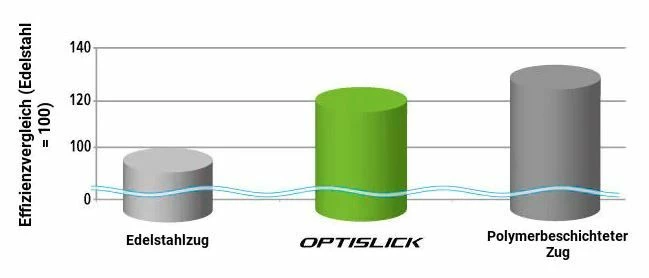 Shimano - Câble De Dérailleur Optislick Avec Embout 5 Shimano - Câble De Dérailleur Optislick Avec Embout – Image 3